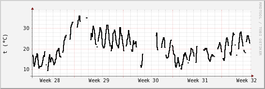 wykres przebiegu zmian windchill temp.