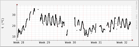 wykres przebiegu zmian windchill temp.