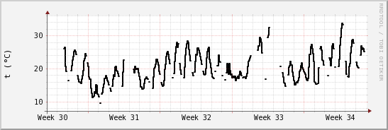 wykres przebiegu zmian windchill temp.