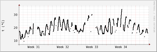 wykres przebiegu zmian windchill temp.