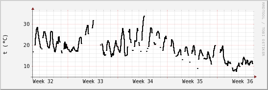 wykres przebiegu zmian windchill temp.