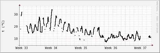 wykres przebiegu zmian windchill temp.