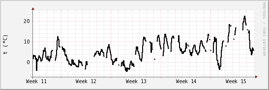 wykres przebiegu zmian windchill temp.