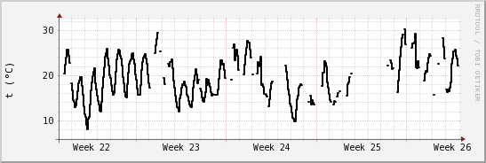 wykres przebiegu zmian windchill temp.