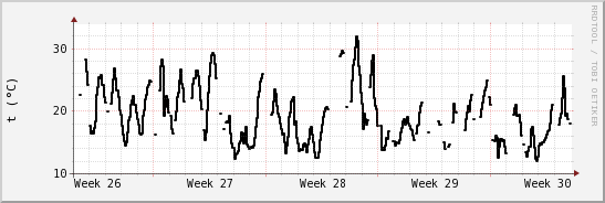 wykres przebiegu zmian windchill temp.