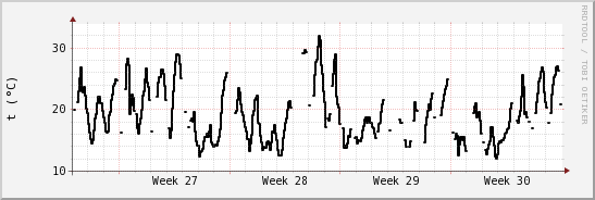 wykres przebiegu zmian windchill temp.