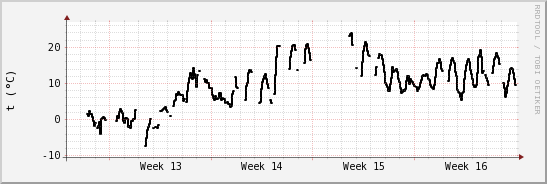 wykres przebiegu zmian windchill temp.