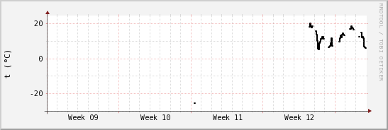 wykres przebiegu zmian windchill temp.