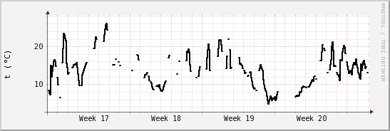 wykres przebiegu zmian windchill temp.