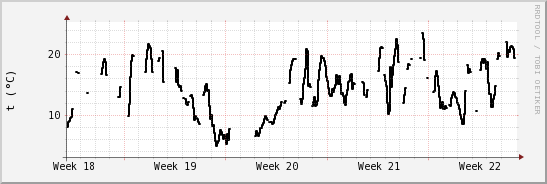 wykres przebiegu zmian windchill temp.