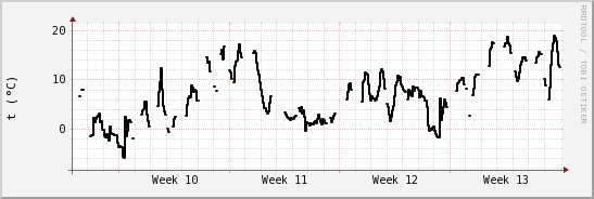 wykres przebiegu zmian windchill temp.