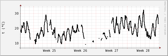 wykres przebiegu zmian windchill temp.