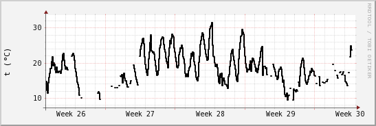 wykres przebiegu zmian windchill temp.