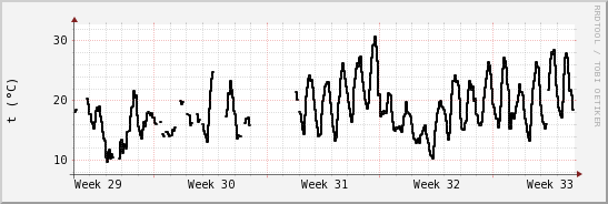 wykres przebiegu zmian windchill temp.