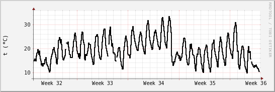 wykres przebiegu zmian windchill temp.