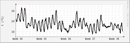 wykres przebiegu zmian windchill temp.