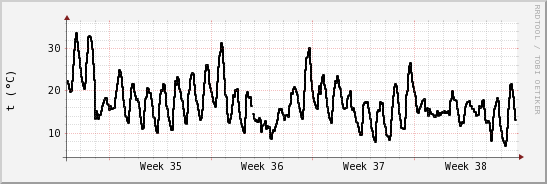 wykres przebiegu zmian windchill temp.