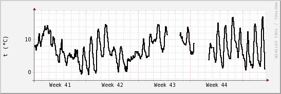 wykres przebiegu zmian windchill temp.