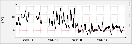 wykres przebiegu zmian windchill temp.