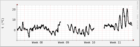 wykres przebiegu zmian windchill temp.