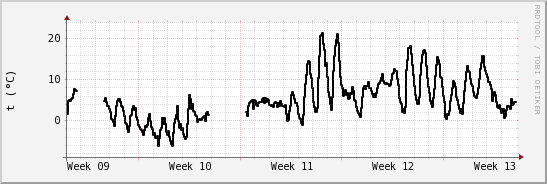 wykres przebiegu zmian windchill temp.