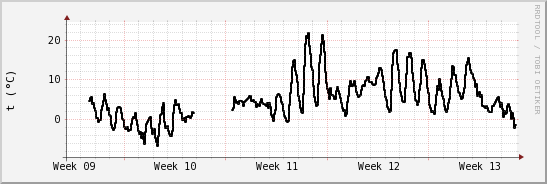 wykres przebiegu zmian windchill temp.