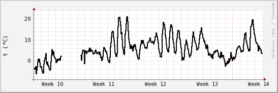 wykres przebiegu zmian windchill temp.