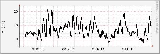 wykres przebiegu zmian windchill temp.