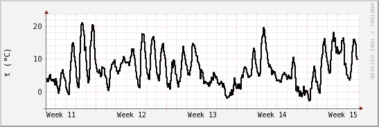 wykres przebiegu zmian windchill temp.