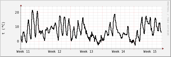 wykres przebiegu zmian windchill temp.