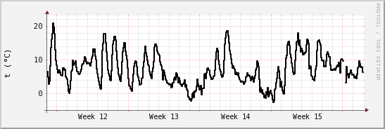 wykres przebiegu zmian windchill temp.