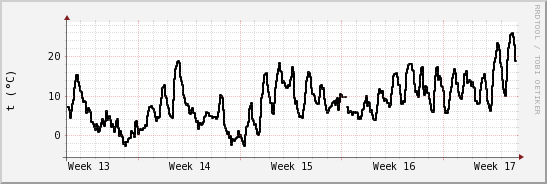 wykres przebiegu zmian windchill temp.