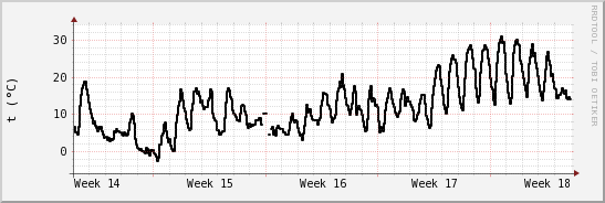 wykres przebiegu zmian windchill temp.