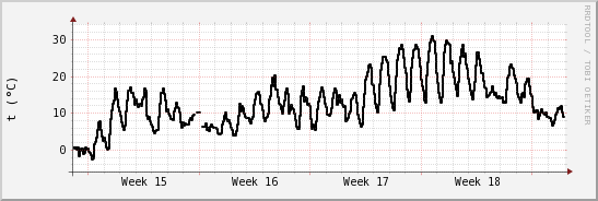 wykres przebiegu zmian windchill temp.