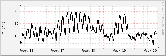 wykres przebiegu zmian windchill temp.