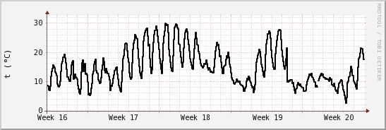 wykres przebiegu zmian windchill temp.