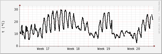 wykres przebiegu zmian windchill temp.