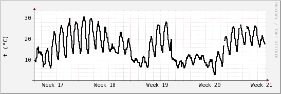 wykres przebiegu zmian windchill temp.