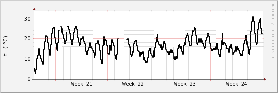 wykres przebiegu zmian windchill temp.