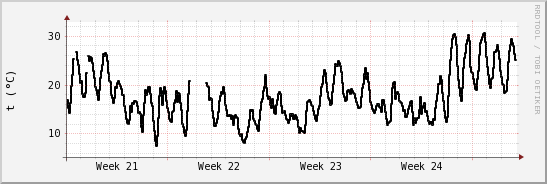 wykres przebiegu zmian windchill temp.