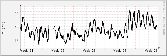 wykres przebiegu zmian windchill temp.