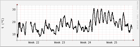 wykres przebiegu zmian windchill temp.