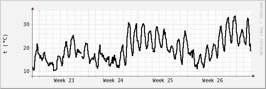 wykres przebiegu zmian windchill temp.