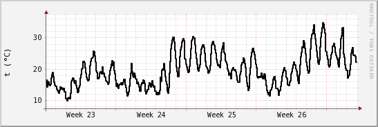 wykres przebiegu zmian windchill temp.