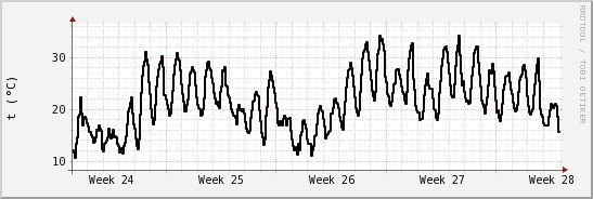 wykres przebiegu zmian windchill temp.