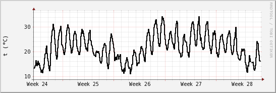 wykres przebiegu zmian windchill temp.