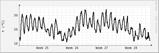 wykres przebiegu zmian windchill temp.