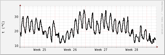 wykres przebiegu zmian windchill temp.