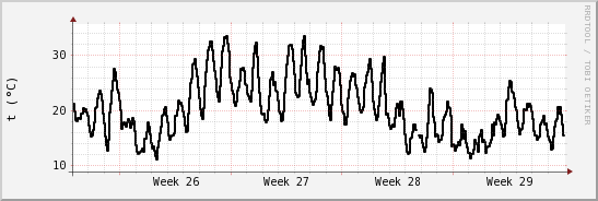 wykres przebiegu zmian windchill temp.