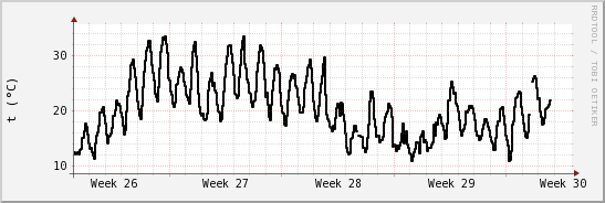 wykres przebiegu zmian windchill temp.